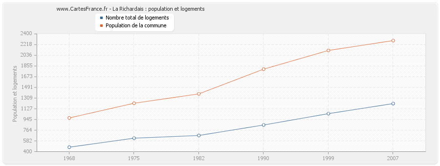 La Richardais : population et logements